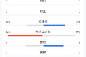 补水数据:英格兰5次犯规阿根廷6次犯规,无人染黄!双方均0射门