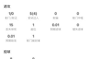 梅西半场数据:1射0正,4次过人成功,21次传球
