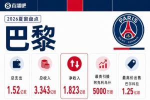 净收入超1.8亿欧!巴黎夏窗替补三叉戟换新 拉莫斯巴尔科拉出售