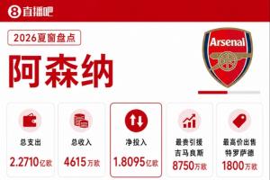 阿森纳夏窗:总支出2.27亿!8750万签吉马良斯,1800万卖特罗萨德
